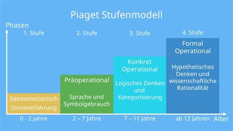 präoperationale phase piaget einfach erklärt|piaget stufenmodell entwicklung.